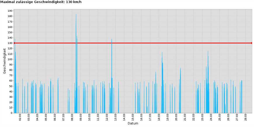 Kontrolle Fahrweise von Mitarbeiter und Personal